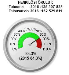 -,14 milj. euroa. Palkattomilla vapailla on saavutettu n.,59 milj. euron säästö (sis. henkilösivukulut).