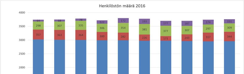 LOKAKUU 216 KAUPUNKI/KONSERNI Henkilöstömäärä 216 216 Vakinainen Määräaikaiset Sijaiset Työllistetyt Yhteensä Tammikuu 3 23 3 298 64 3 745 Helmikuu 3 9 363 37 68 3 75 Maaliskuu 3 5 364 335 78 3 785