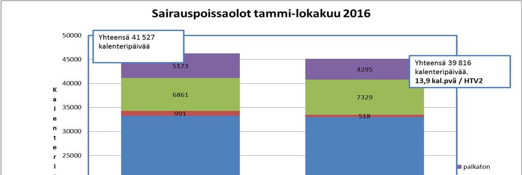 Lokakuun loppuun mennessä palkkoja on maksettu,69 milj. euroa edellistä vuotta enemmän, vaikka vakituisen henkilöstön lukumäärä ja palkkasumma on laskussa.