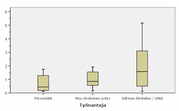 Pienissä ja keskisuurissa, alle 100 miljoonan euron liikevaihdon pörssiyrityksissä viestintäbudjetin osuus liikevaihdosta on keskimäärin 0,44 prosenttia, muissa yrityksissä 0,86 prosenttia ja