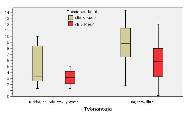 Seurakunnissa ja seurakuntayhtymissä viestintäbudjetin osuus on keskimäärin 3,15 3,25 prosenttia toiminnan kuluista. Pienissä seurakunnissa vaihteluväli on selvästi suurempi kuin suurissa.