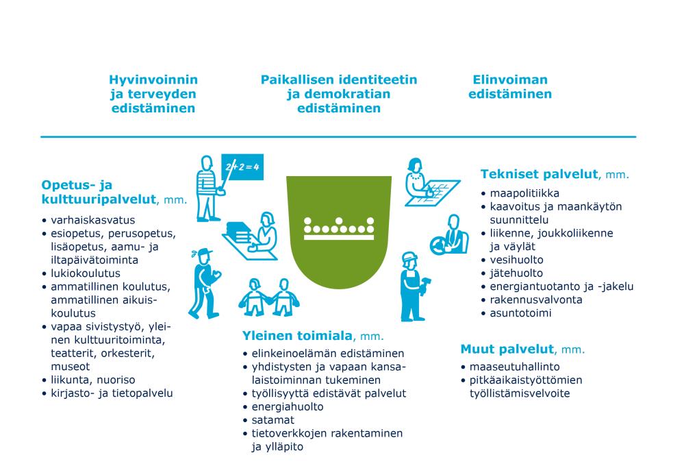 itsehallintoalueet, hyvinvoivat kuntalaiset 27 Kuntien tehtäviä uudistuksen