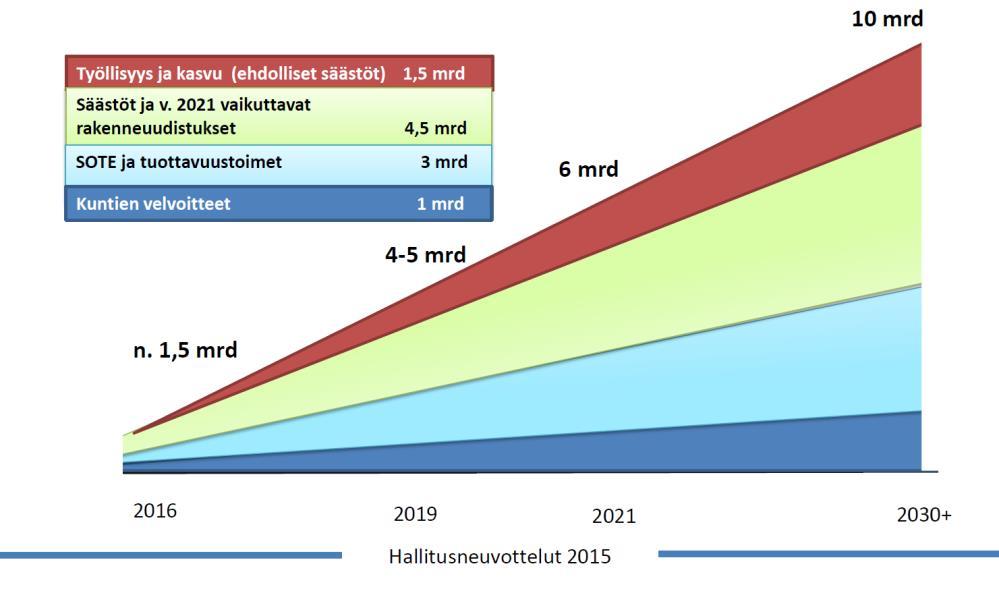 Hallituksen säästö- ja rakenneuudistusohjelman vaikuttavuus Hallituskauden finanssipolitiikan säännöt Julkisen talouden suunnitelman rahoitusasematavoitteet 2019 mennessä: 1.