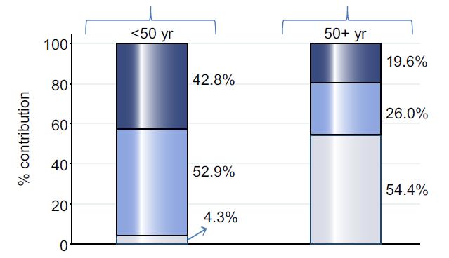 HCV: Absolute contribution (%) to the overall excess for each cause