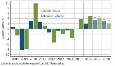 lokakuu 2017 Kuva: RT / Venni Ahlberg Kova vauhti jatkuu rakentamisessa Rakentamisen kasvu jatkuu tänä vuonna arviolta 4 prosentin vauhtia, joka on suunnilleen viime vuoden luokkaa.