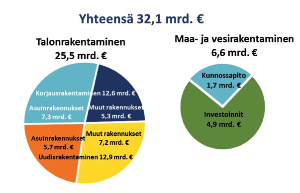 Kysyntää toimihenkilöiden lisäksi kohdistuu tiettyihin työntekijätason tehtäviin, kuten esimerkiksi laatoittajiin.