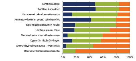 4 Rakennusteollisuus RT:n suhdannekatsaus /syksy 2017 Asuntorakentaminen Tänä vuonna arvioidaan aloitettavan peräti 43 000 asunnon rakennustyöt.