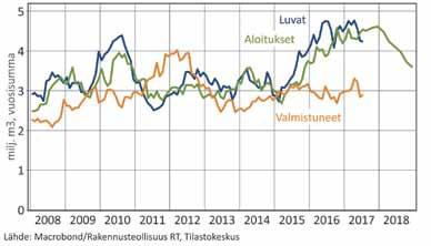 Eniten kasvua tänä vuonna nähdään liike- ja toimistorakentamisessa.