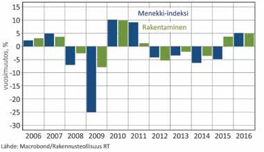 Betoniteollisuudessa valmisbetonin tuotanto kasvoi seitsemän prosenttia ja betonielementtien valmistusmäärät kasvoivat yhteensä 10 prosenttia.