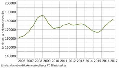 8 Rakennusteollisuus RT:n suhdannekatsaus /syksy 2017 Rakentamisen työllisyys Rakentamisen työllisyys kääntyi selvään kasvuun jo vuonna 2016. Työllisyyden hyvä vire on jatkunut kuluvan vuoden aikana.