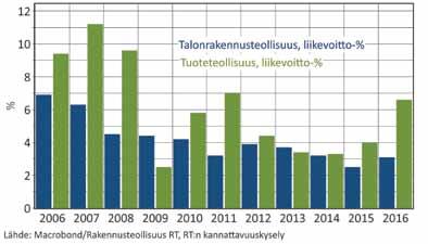 Työttömyysaste oli 1,8 prosenttiyksikköä edellisvuoden vastaavaa ajankohtaa alemmalla tasolla. Rakentamisen hyvä suhdannetilanne näkyy myös alan avoimien työpaikkojen määrän nousuna.