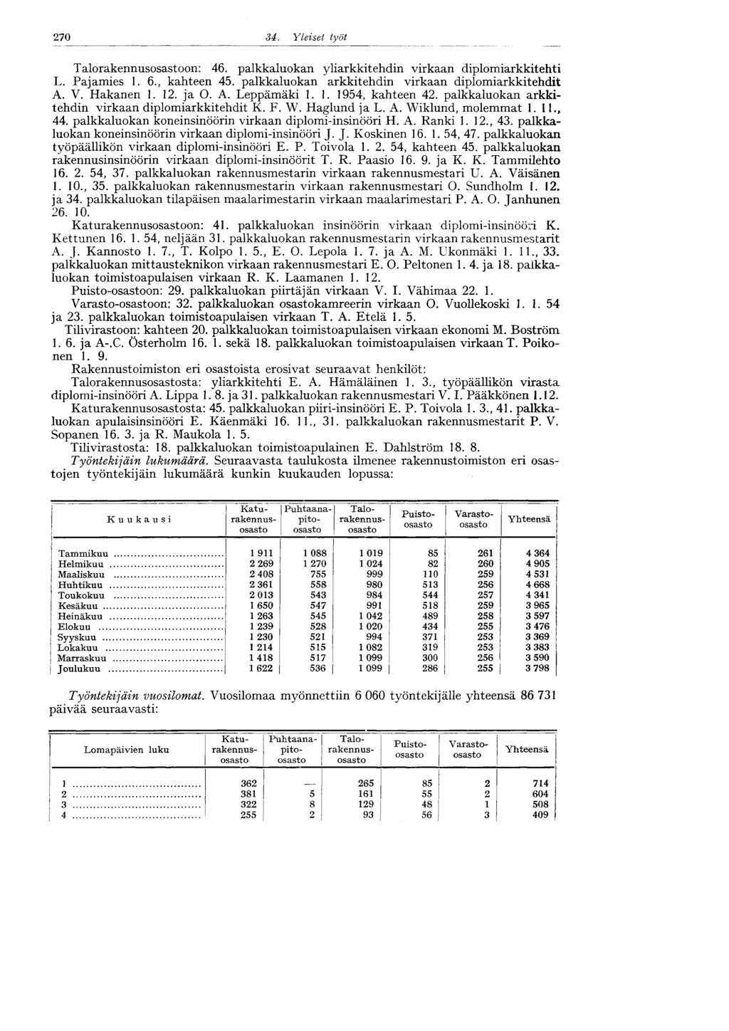 270 34. Yleiset työt 270 Talorakennusosastoon: 46. palkkaluokan yliarkkitehdin virkaan diplomiarkkitehti L. Pajamies 1. 6., kahteen 45. palkkaluokan arkkitehdin virkaan diplomiarkkitehdit A. V.