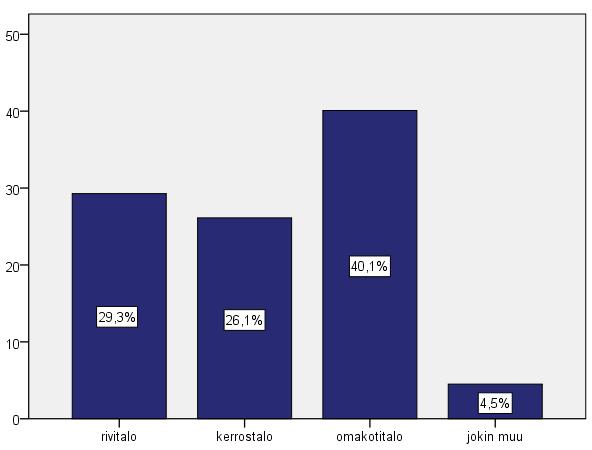 37 KUVIO 8. Vastaajien asuinmuoto (n=222) Kyselyyn vastanneista asiakkaista suurin osa, (40,1 %), asui omakotitalossa.