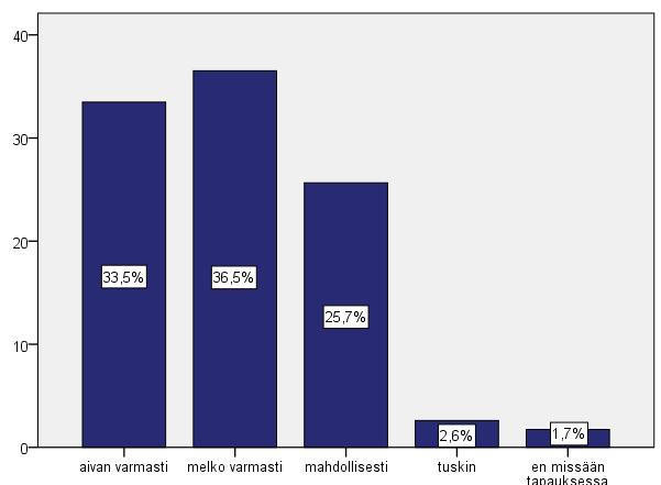 Todennäköisyys sille, että suosittelee yritystä tuttaville (n=230) Vastaajista 70 % todennäköisesti suosittelisi yritystä tuttavilleen ja yli 25 % voisi