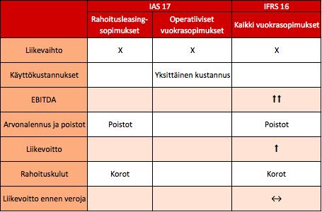 23 kirjaamisesta rahoitusleasingsopimusten tavoin selkeyttää vuokrakustannusten käsittelyä vuokrasopimusten osalta.