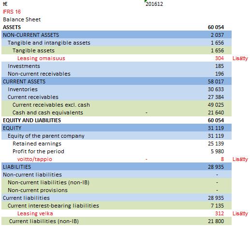 IFRS 16-standardin mukaan laadittujen taseen ja tuloslaskelman oikealle puolelle on merkitty punaisella uuden standardin vaikutukset