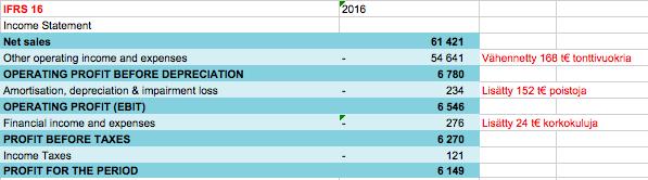 34 Yllä olevassa kuviossa 12 on käyttöomaisuuteen lisätty IFRS 16-standardin mukaan kirjattava käyttöomaisuuserä vähennettynä ensimmäisen vuoden poistolla.