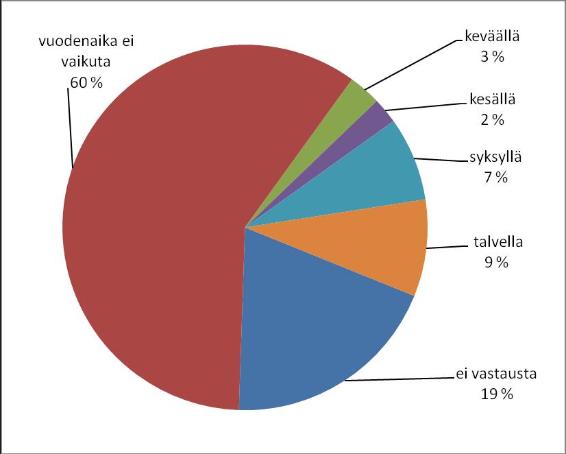 Seuraavaksi suurin osa (25 %) vastaajista ilmoitti kokeneensa hajuhaitat hieman häiritseviksi.