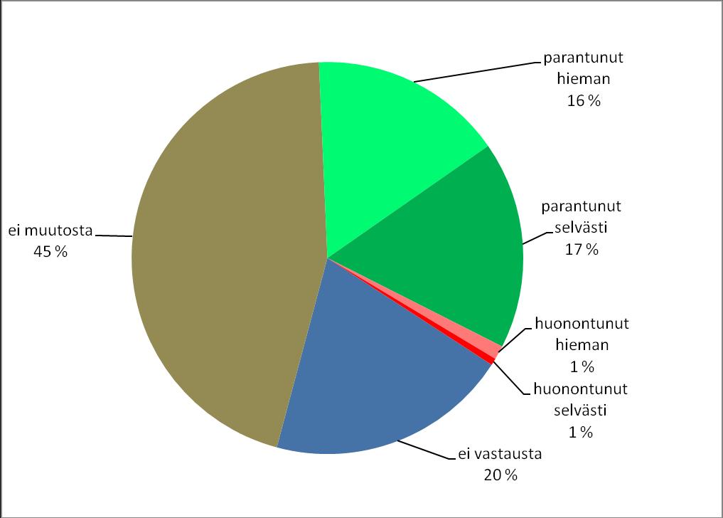 11 Reilusti yli puolet (60 %) vastaajista oli sitä mieltä, että vuodenaika ei vaikuta mitenkään hajujen voimakkuuteen (ks kuvio 3).