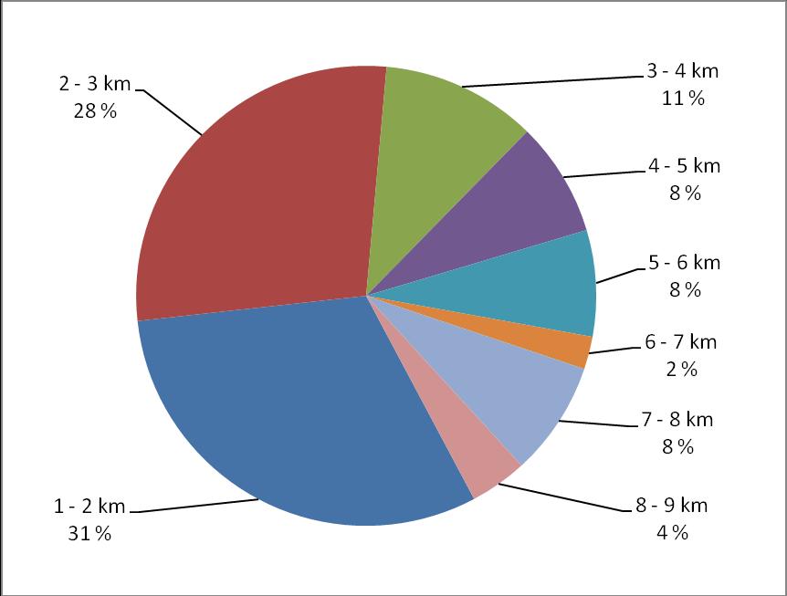 14 Kuvio 8. Vastaajien etäisyydet teollisuusalueesta. Suurin osa vastauksista tuli 1-2 kilometrin (31 %) ja 2-3 kilometrin (28 %) etäisyydeltä teollisuuslaitoksesta (ks. kuvio 8).