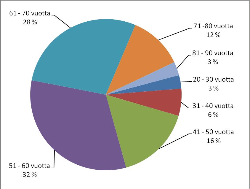 17 Mitä kauemmin vastaajat olivat asuneet ilmoittamassaan osoitteessa, sitä häiritsevämpänä he olivat kokeneet hajuhaitat (ks. kuvio 12).