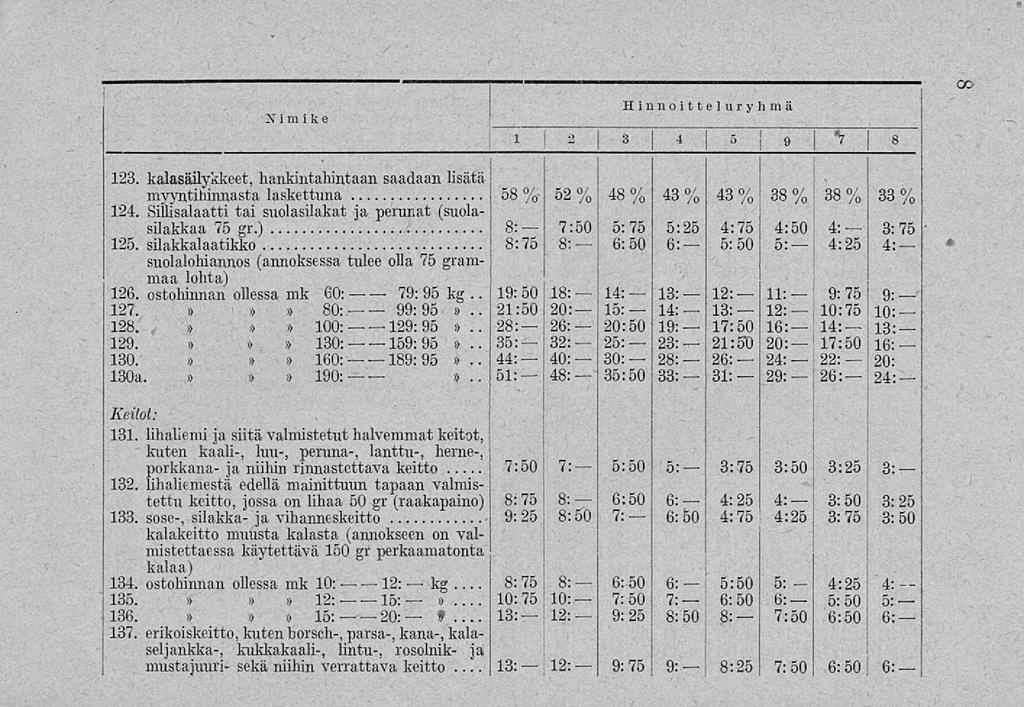 . I[2[- 5:50 i! 5:50 Nimike Hinnoittelu! yhmä 3 4 5 9 *7 T~ 123. kalasäilykkeet, hankintahintaan saadaan lisätä myyntihinnasta laskettuna 58 % 52 % 48 % 43 % 43 % 38 % 38 % 33 % 124.