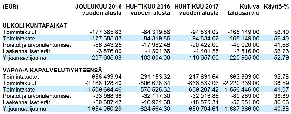 Päävastuualueen johtajan katsaus Vapaa-aikapalveluiden sitovuustasot ovat vapaa-aikapalveluiden hallinto, kirjastopalvelut, kulttuuripalvelut, Oulujoki-Opisto, nuoriso- ja liikuntapalvelut.