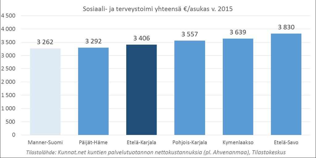 Sosiaali- ja