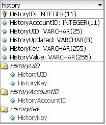 Historia-taulun pääavaimena toimii yhdistetty avain käyttäjätunnuksesta ja avainarvosta (HistoryKey) eli yhdelle käyttäjätunnukselle ei voi viedä kahta kertaa samalla avainarvolla tietoja.