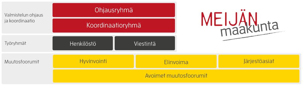 5. Sidosryhmien ja asukkaiden osallistuminen Kuvio 3. Perustettavat muutosfoorumit.