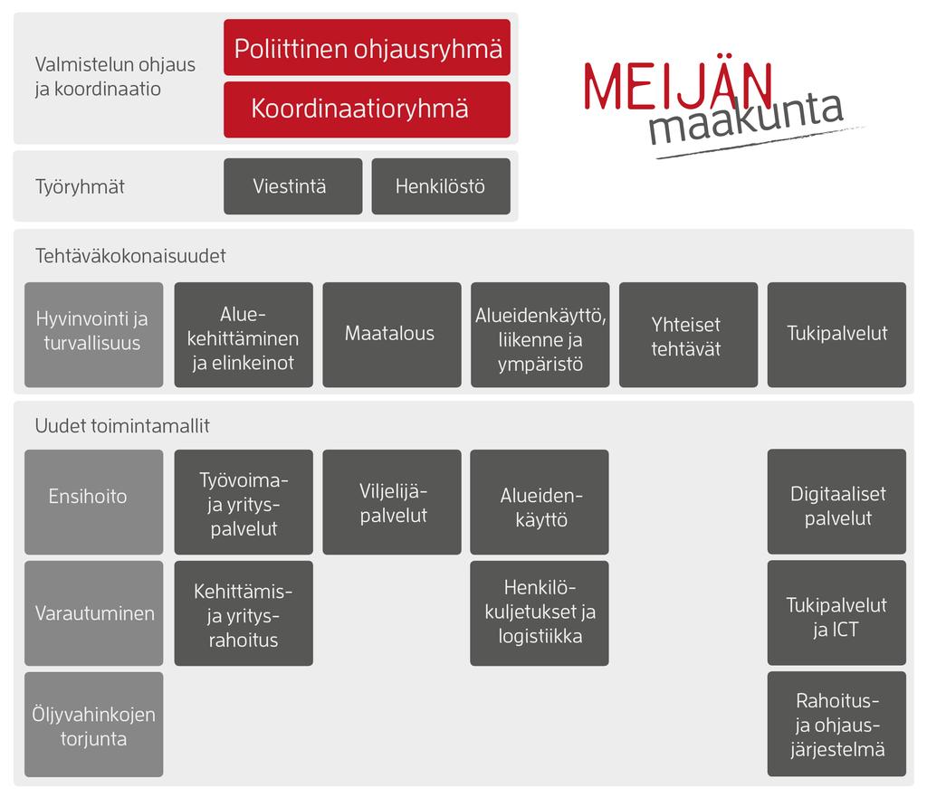 1. Maakunnan tehtävien valmistelu Pohjois-Karjalassa maakuntauudistuksen valmistelu käynnistettiin käytännön toiminnan kautta.