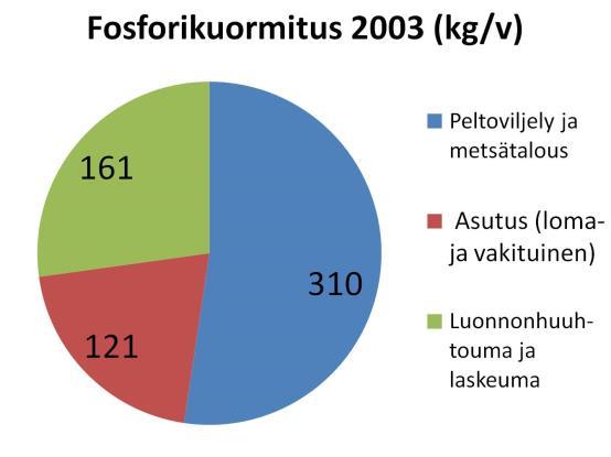 Kuva 7: Hormajärveen tulevan fosforin ja typen ulkoisen ravinnekuormituksen jakautuminen eri lähteisiin 2000-luvun alkupuolella Valjuksen (2003) arvion mukaan.
