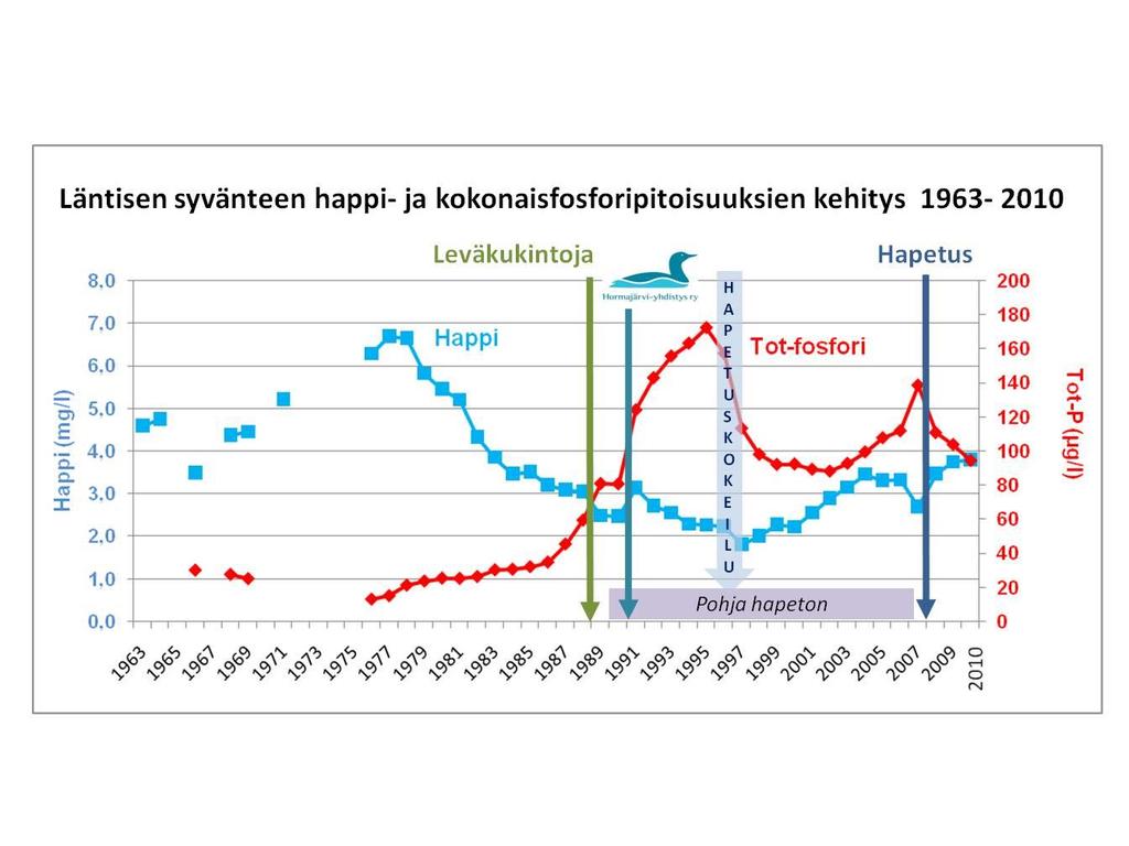 sidottuna. Hapettaminen parantaa myös oleellisesti pohjaeläinten elinolosuhteita ja näiltä osin hapetus korjaa järven ekologista tilaa. Itäisellä altaalla mahdollinen kunnostuskeino voisi olla mm.