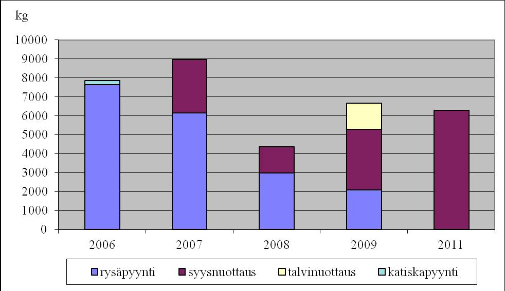 keskimäärin 14 kg/ha vuodessa. Tämän lisäksi myös järven asukkaiden ja katiska- ja verkkopyynti on lisännyt järvestä poistetun kalan määrää jonkin verran.