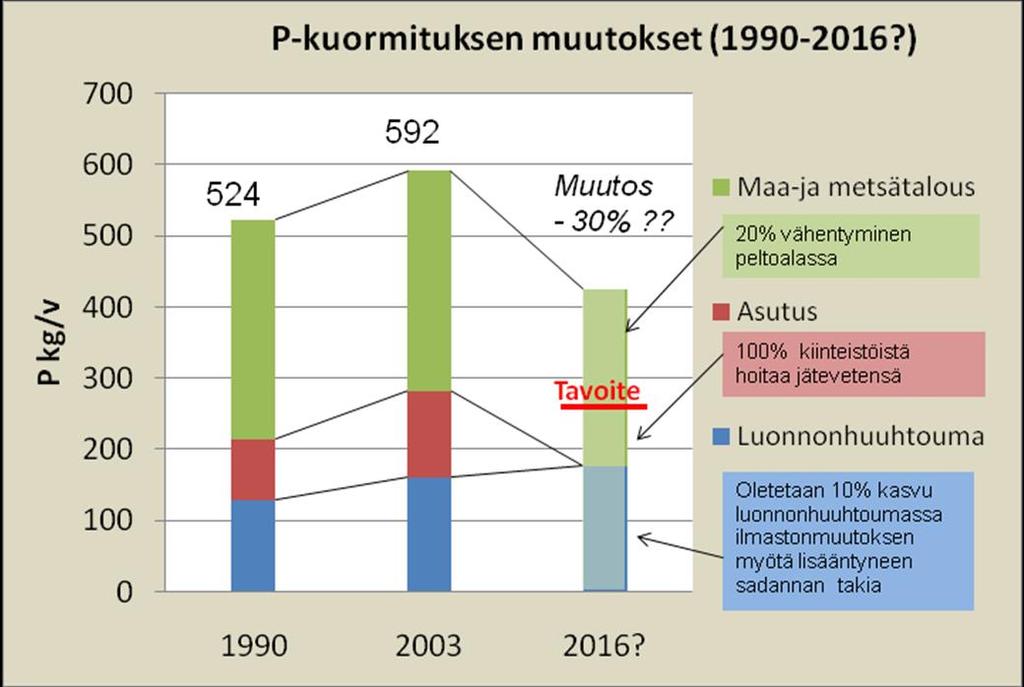Kuva 18: Hormajärven valuma-alueen fosforikuormituksen muutokset vuosien 1990 ja 2003 välillä (Valjus 2005) ja arvioitu kehitys uuden hoitojakson aikana 2012-2016.