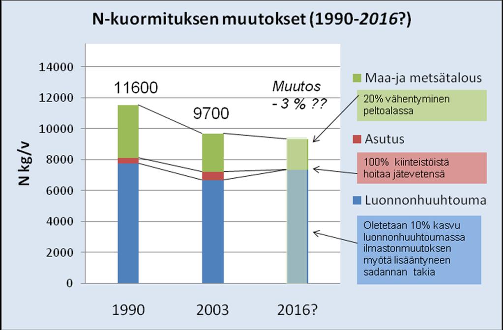 Kuva 19: Hormajärven valuma-alueen typpikuormituksen muutokset vuosien 1990 ja 2003 välillä (Valjus 2005) ja arvioitu kehitys uuden hoitojakson aikana 2012-2016.