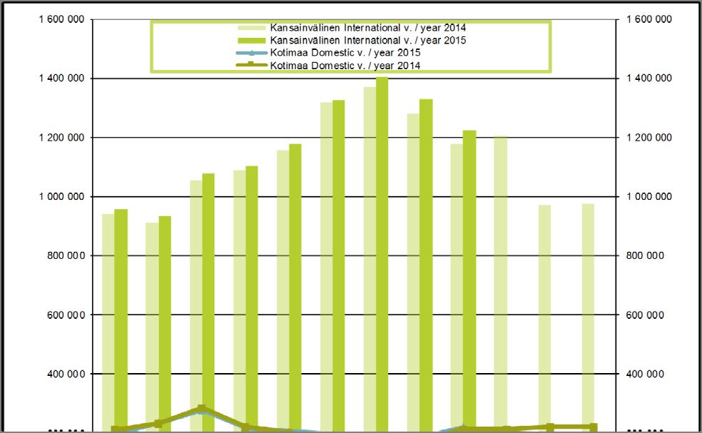 Passenger air traffic at Helsinki Airport Kansainvälinen / International Kotimaa / Domestic Yhteensä / Total 2014 2015 2014 2015 2014 2015 Tammikuu - January 942 216 955 997 209 719 199 507 1 151 935