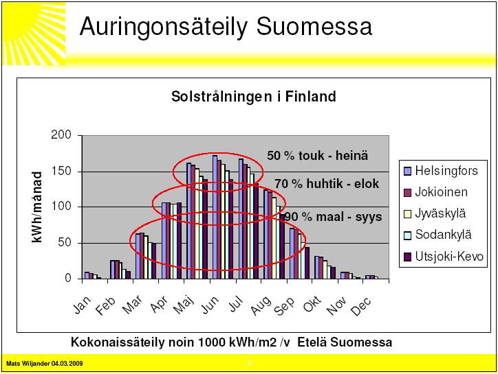 10 Kuva 4. Kuukausittaiset auringonsäteilymäärät Suomessa (ATY, 2010) 2.