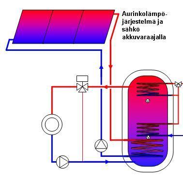 14 Aurinkolämpöjärjestelmän ja sähkölämmitteisen akkuvaraajan yhdistelmässä (kuva 7) talteen otettua lämpöä käytetään sekä käyttöveden että talon lämmitykseen.