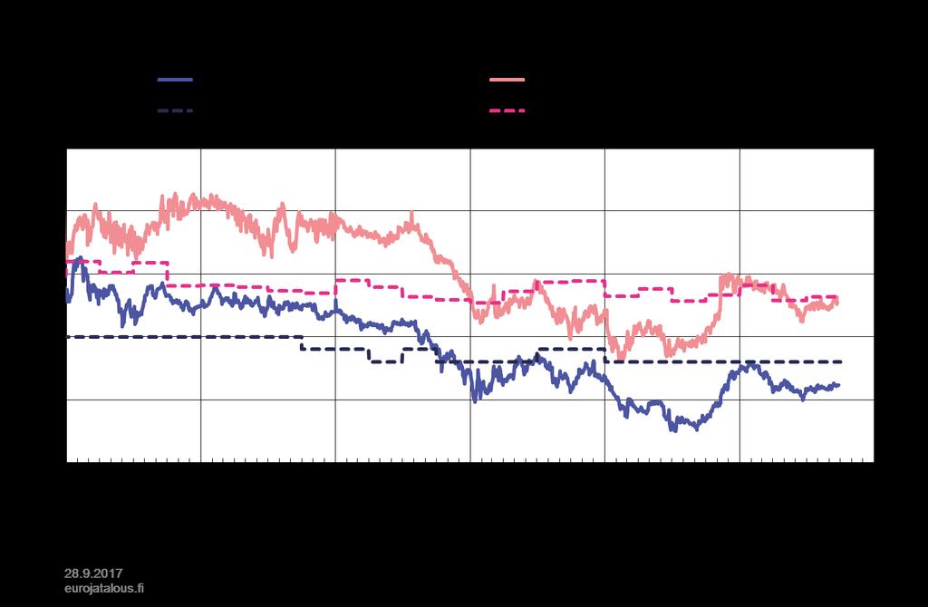 Euroalueen epätavanomainen rahapolitiikka pysäytti inflaatio-odotusten laskun 2.