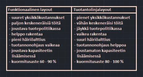 6 Funktionaalisen layoutin toteutus on helppoa ja halpaa verrattuna tuotantolinjalayoutiin.