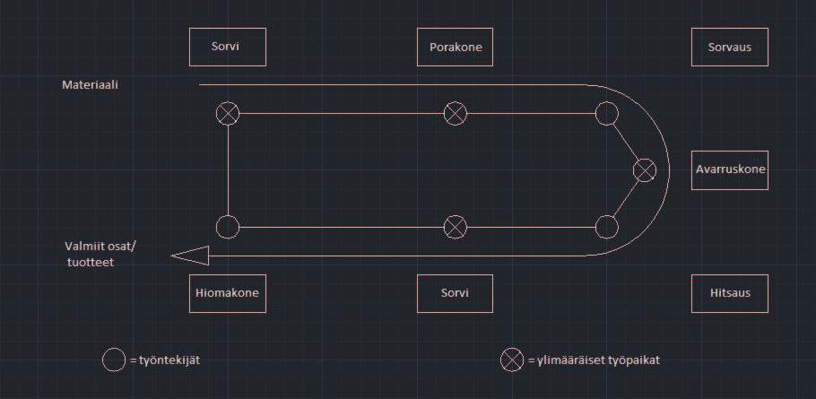 7 3.1.3 Solulayout Solulayout muodostuu itsenäisistä, eri koneista ja työpaikoista kootuista ryhmistä, jotka ovat erikoistuneet tiettyjen osien valmistamiseen tai työvaiheiden suorittamiseen.