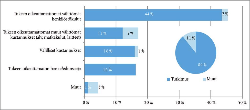 28.9.2017 FI Euroopan unionin virallinen lehti C 322/153 KOMISSION VASTAUKSET OSA 1 TOIMIEN SÄÄNTÖJENMUKAISUUS 5.7 Liitteessä 5.1 esitetään yhteenveto tapahtumatarkastuksen tuloksista.