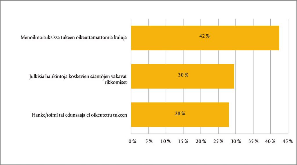 C 322/170 FI Euroopan unionin virallinen lehti 28.9.2017 6.8 Tilintarkastustuomioistuin panee merkille, että keskeisen ongelman muodosti myös rahoitusvälineistä peräisin olevien varojen käyttö 31.
