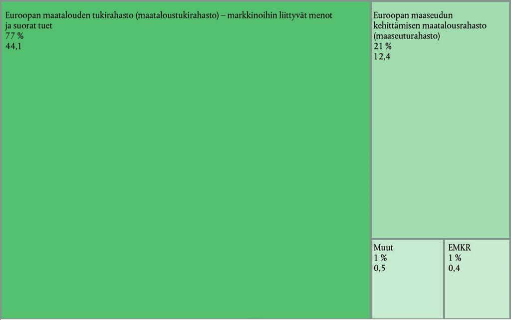 C 322/206 FI Euroopan unionin virallinen lehti 28.9.2017 JOHDANTO 7.1 Tässä luvussa esitetään monivuotisen rahoituskehyksen otsakkeeseen Luonnonvarat liittyvät havainnot.