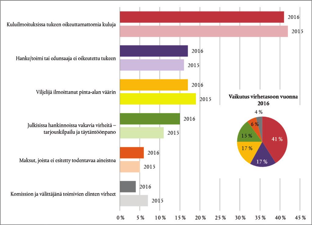 28.9.2017 FI Euroopan unionin virallinen lehti C 322/25 Laatikko 1.6 Eri virhetyyppien vaikutus arvioituun kokonaisvirhetasoon Lähde: Euroopan tilintarkastustuomioistuin.