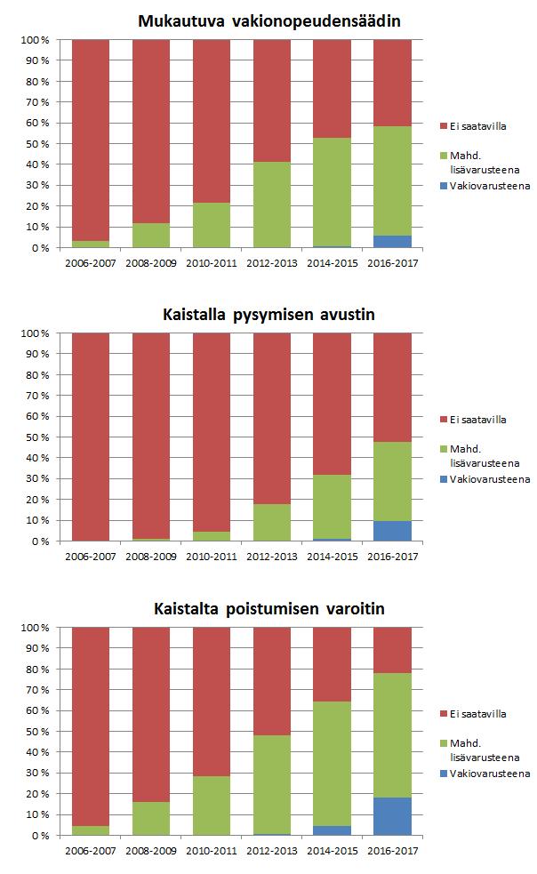 Kuva 7 Mukautuvan vakionopeudensäätimen ja kaistalla pysymisen