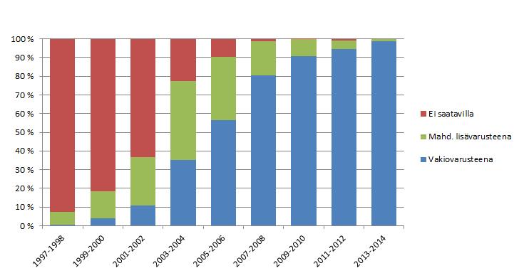 Kuva 3 Ajonvakautusjärjestelmän yleistyminen vuosina 1997 2014 käyttöönotetuissa henkilöautoissa. 3.2 Hätäjarrutusjärjestelmät Hätäjarrutusjärjestelmän (Automatic Emergency Braking, AEB) tarkoitus on välttää tai lieventää törmäyksiä edessä olevaan autoon tai muuhun esteeseen.