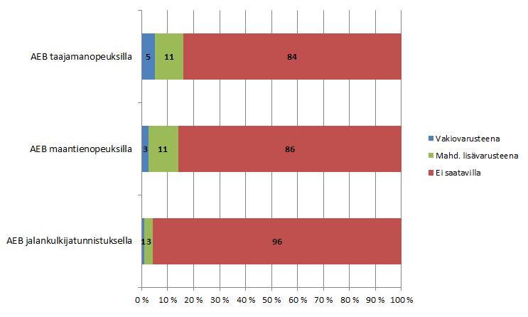 Kuva 4 Hätäjarrutusjärjestelmien (taajamanopeuksilla, maantienopeuksilla ja