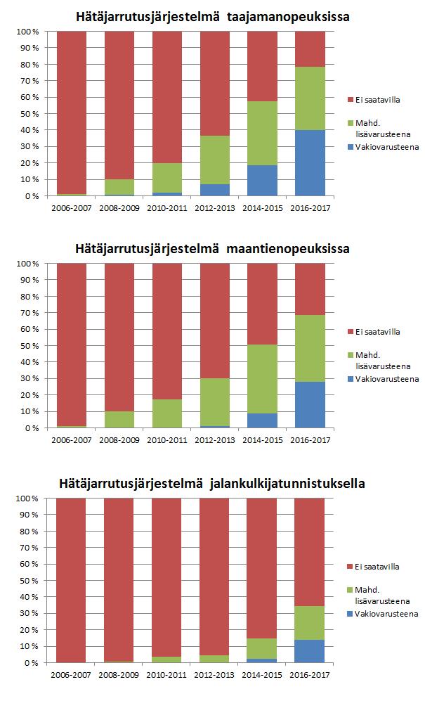 Kuva 5 Hätäjarrutusjärjestelmien yleistyminen